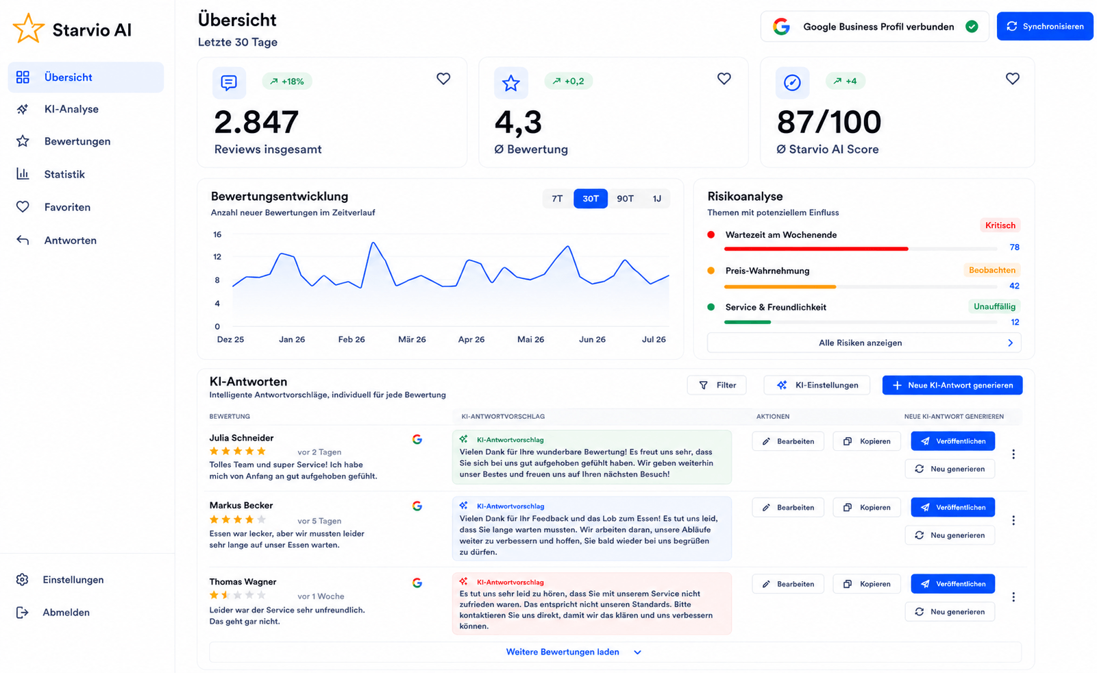 Starvio AI Dashboard: Übersicht mit KPI-Kacheln, Bewertungsentwicklung, Risikoanalyse und KI-Antworten